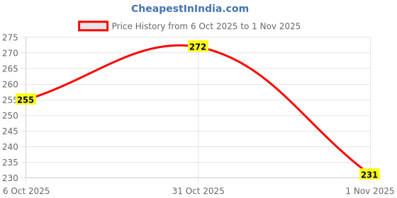 flipkart.com adimanav 152.4 cm (5 ft) Polyester Window Curtain (Pack Of 2) adimanav Price History Graph from 6 Oct 2025 to 1 Nov 2025