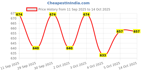 flipkart.com comfy home 152.4 cm (5 ft) Silk Semi Transparent Window Curtain (Pack Of 2) comfy home Price History Graph from 11 Sep 2025 to 14 Oct 2025