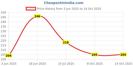 flipkart.com dtodexpress 152.4 cm (5 ft) Tissue Semi Transparent Window Curtain (Pack Of 2) dtodexpress Price History Graph from 3 Jun 2025 to 14 Oct 2025