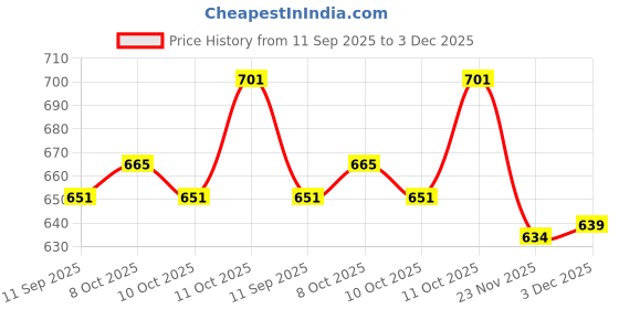 flipkart.com red ribbon decor 152.4 cm (5 ft) Velvet Room Darkening Window Curtain (Pack Of 2) red ribbon decor Price History Graph from 11 Sep 2025 to 3 Dec 2025