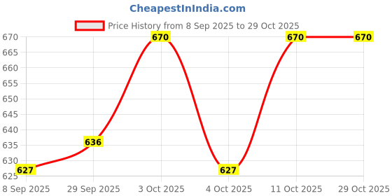 flipkart.com veloura 152.4 cm (5 ft) Velvet Room Darkening Window Curtain (Pack Of 2) veloura Price History Graph from 8 Sep 2025 to 29 Oct 2025