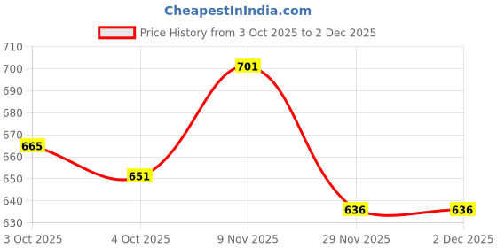 flipkart.com red ribbon decor 152.4 cm (5 ft) Velvet Room Darkening Window Curtain (Pack Of 2) red ribbon decor Price History Graph from 3 Oct 2025 to 2 Dec 2025