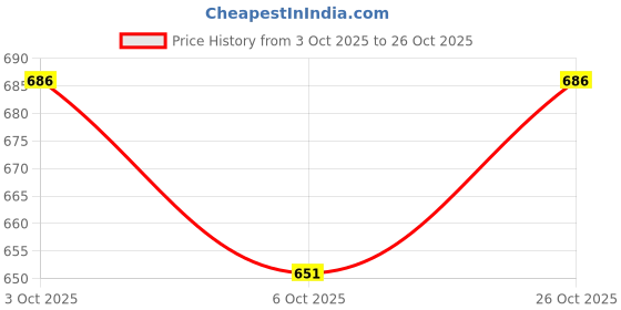 flipkart.com fabdrape 152.4 cm (5 ft) Velvet Room Darkening Window Curtain (Pack Of 2) fabdrape Price History Graph from 3 Oct 2025 to 26 Oct 2025