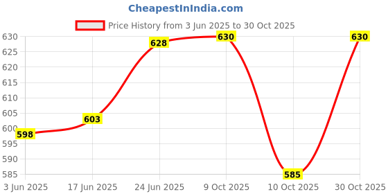 flipkart.com a next step 152.4 cm (5 ft) Velvet Semi Transparent Window Curtain (Pack Of 2) a next step Price History Graph from 3 Jun 2025 to 30 Oct 2025