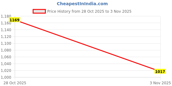 flipkart.com homemonde 152.4 cm (5 ft) Window Cotton Room Darkening Curtain (Pack Of 2) homemonde Price History Graph from 28 Oct 2025 to 3 Nov 2025