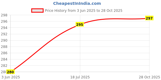 flipkart.com design décor 152.4 cm blue stone fridge sticker 24x60inch Self Adhesive Sticker design décor Price History Graph from 3 Jun 2025 to 28 Oct 2025