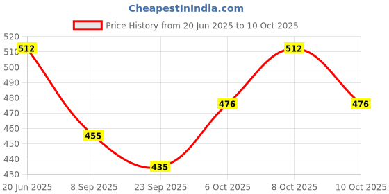 flipkart.com lavichitra 152.5 cm (5 ft) Polyester Blackout Window Curtain (Pack Of 2) lavichitra Price History Graph from 20 Jun 2025 to 10 Oct 2025