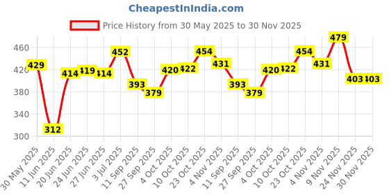flipkart.com homefab india 152.5 cm (5 ft) Polyester Semi Transparent Window Curtain (Pack Of 2) homefab india Price History Graph from 30 May 2025 to 30 Nov 2025
