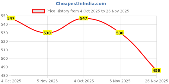flipkart.com homefab india 152.5 cm (5 ft) Polyester Semi Transparent Window Curtain (Pack Of 2) homefab india Price History Graph from 4 Oct 2025 to 26 Nov 2025