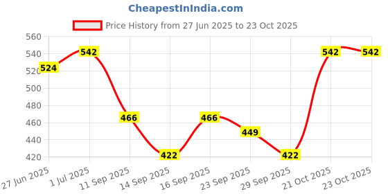 flipkart.com homefab india 152.5 cm (5 ft) Polyester Window Curtain (Pack Of 2) homefab india Price History Graph from 27 Jun 2025 to 23 Oct 2025