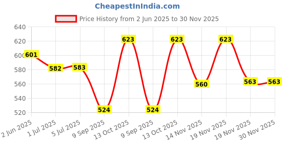 flipkart.com homefab india 152.5 cm (5 ft) Velvet Room Darkening Window Curtain (Pack Of 2) homefab india Price History Graph from 2 Jun 2025 to 29 Nov 2025