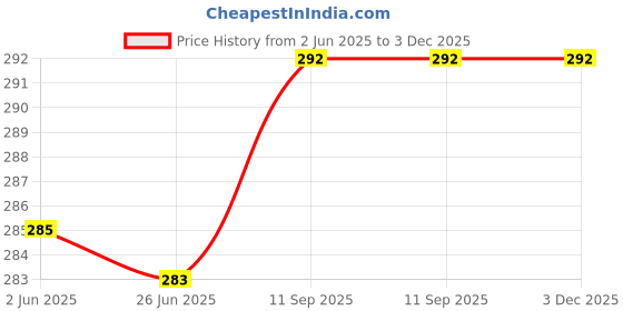 flipkart.com todani jems 15.25 Ratti Zircon Gemstone Ring With Lab Certificate Silver Zircon Sterling Silver Plated Ring todani jems Price History Graph from 2 Jun 2025 to 3 Dec 2025