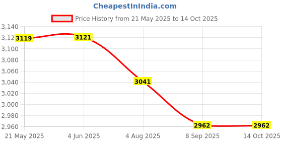 flipkart.com meco 153 B + 3 Digit/6000 Count TRMS Auto Ranging Digital Multi Meter with Holster Digital Multimeter meco Price History Graph from 21 May 2025 to 13 Oct 2025
