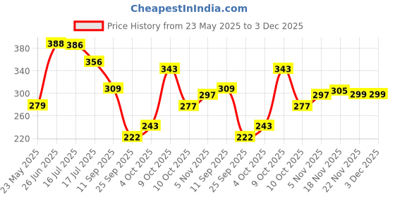 flipkart.com home sizzler 153 cm (5 ft) Polycotton Semi Transparent Window Curtain (Pack Of 2) home sizzler Price History Graph from 23 May 2025 to 3 Dec 2025