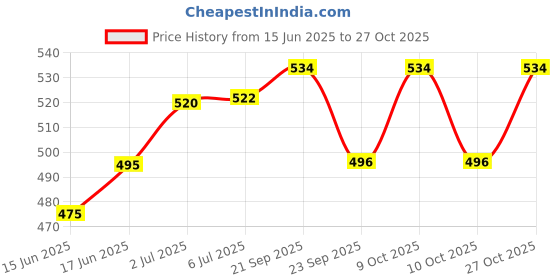 flipkart.com soulful creations 153 cm (5 ft) Polyester Room Darkening Window Curtain (Pack Of 3) soulful creations Price History Graph from 15 Jun 2025 to 27 Oct 2025