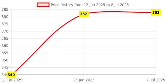 flipkart.com loomlyfe 153 cm (5 ft) Polyester Room Darkening Window Curtain Single Curtain loomlyfe Price History Graph from 12 Jun 2025 to 8 Jul 2025