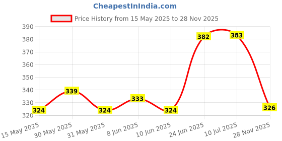 flipkart.com loomlyfe 153 cm (5 ft) Polyester Room Darkening Window Curtain Single Curtain loomlyfe Price History Graph from 15 May 2025 to 28 Nov 2025