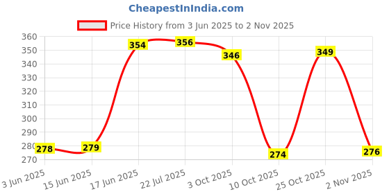 flipkart.com home sizzler 153 cm (5 ft) Polyester Room Darkening Window Curtain Single Curtain home sizzler Price History Graph from 3 Jun 2025 to 2 Nov 2025