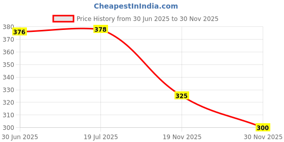 flipkart.com zyllix 153 cm (5 ft) Polyester Room Darkening Window Curtain Single Curtain zyllix Price History Graph from 30 Jun 2025 to 30 Nov 2025