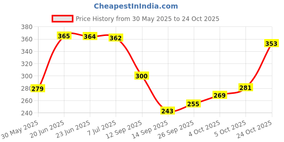 flipkart.com home sizzler 153 cm (5 ft) Polyester Room Darkening Window Curtain Single Curtain home sizzler Price History Graph from 30 May 2025 to 24 Oct 2025