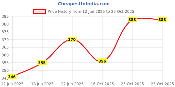 flipkart.com decomizer 153 cm (5 ft) Polyester Room Darkening Window Curtain Single Curtain decomizer Price History Graph from 12 Jun 2025 to 25 Oct 2025