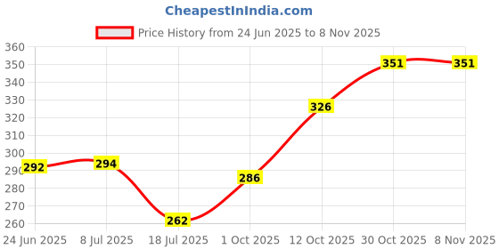 flipkart.com rooklem 153 cm (5 ft) Polyester Room Darkening Window Curtain Single Curtain rooklem Price History Graph from 24 Jun 2025 to 7 Nov 2025