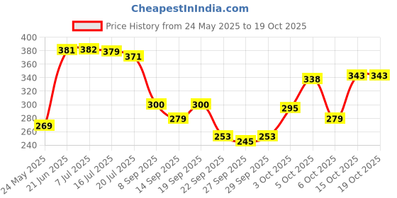 flipkart.com fashion string 153 cm (5 ft) Polyester Semi Transparent Window Curtain (Pack Of 2) fashion string Price History Graph from 24 May 2025 to 18 Oct 2025