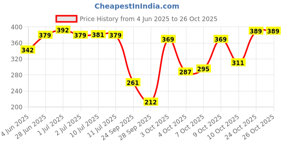 flipkart.com panipat textile hub 153 cm (5 ft) Polyester Semi Transparent Window Curtain (Pack Of 2) panipat textile hub Price History Graph from 4 Jun 2025 to 25 Oct 2025