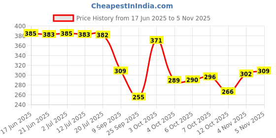 flipkart.com home sizzler 153 cm (5 ft) Polyester Semi Transparent Window Curtain (Pack Of 2) home sizzler Price History Graph from 17 Jun 2025 to 5 Nov 2025