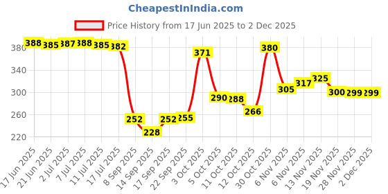 flipkart.com home sizzler 153 cm (5 ft) Polyester Semi Transparent Window Curtain (Pack Of 2) home sizzler Price History Graph from 17 Jun 2025 to 28 Nov 2025