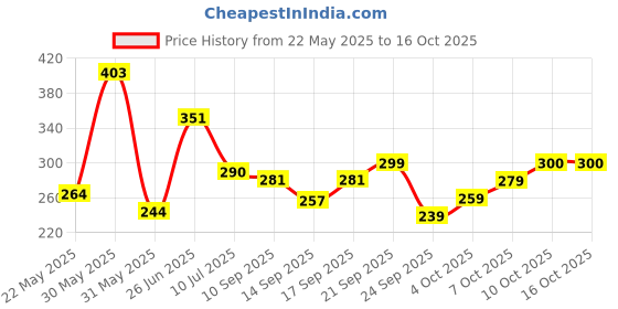 flipkart.com loof klapper 153 cm (5 ft) Polyester Semi Transparent Window Curtain (Pack Of 2) loof klapper Price History Graph from 22 May 2025 to 16 Oct 2025