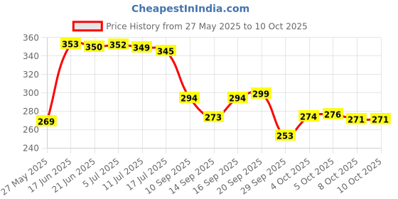 flipkart.com fashion string 153 cm (5 ft) Polyester Semi Transparent Window Curtain (Pack Of 2) fashion string Price History Graph from 27 May 2025 to 8 Oct 2025