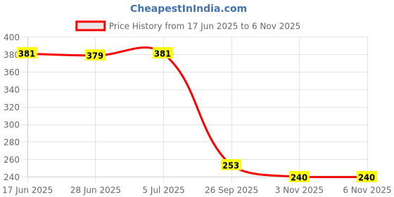 flipkart.com home sizzler 153 cm (5 ft) Polyester Semi Transparent Window Curtain (Pack Of 2) home sizzler Price History Graph from 17 Jun 2025 to 6 Nov 2025