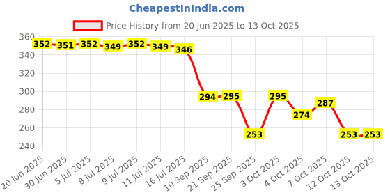 flipkart.com fashion string 153 cm (5 ft) Polyester Semi Transparent Window Curtain (Pack Of 2) fashion string Price History Graph from 20 Jun 2025 to 13 Oct 2025