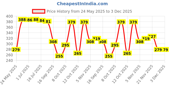 flipkart.com home sizzler 153 cm (5 ft) Polyester Semi Transparent Window Curtain (Pack Of 2) home sizzler Price History Graph from 24 May 2025 to 2 Dec 2025