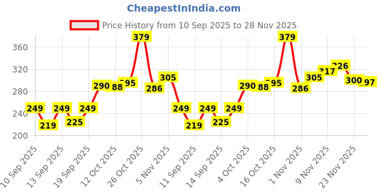 flipkart.com home sizzler 153 cm (5 ft) Polyester Semi Transparent Window Curtain (Pack Of 2) home sizzler Price History Graph from 10 Sep 2025 to 28 Nov 2025