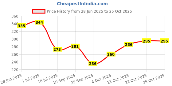 flipkart.com loof klapper 153 cm (5 ft) Polyester Semi Transparent Window Curtain (Pack Of 2) loof klapper Price History Graph from 28 Jun 2025 to 25 Oct 2025