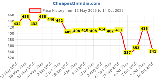 flipkart.com ville style 153 cm (5 ft) Polyester Semi Transparent Window Curtain (Pack Of 2) ville style Price History Graph from 13 May 2025 to 14 Oct 2025
