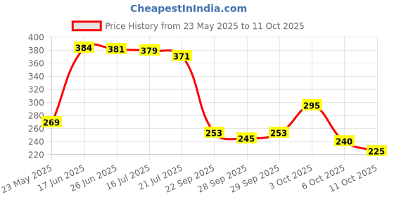 flipkart.com fashion string 153 cm (5 ft) Polyester Semi Transparent Window Curtain (Pack Of 2) fashion string Price History Graph from 23 May 2025 to 11 Oct 2025