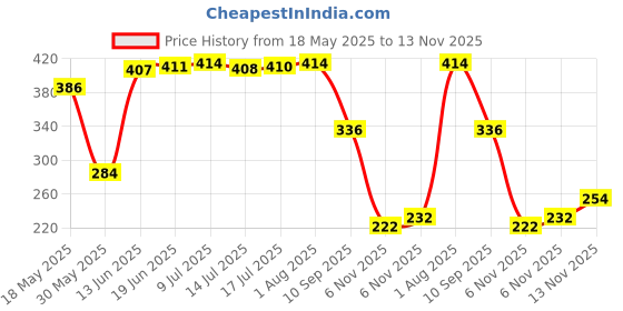 flipkart.com ville style 153 cm (5 ft) Polyester Semi Transparent Window Curtain (Pack Of 2) ville style Price History Graph from 18 May 2025 to 13 Nov 2025