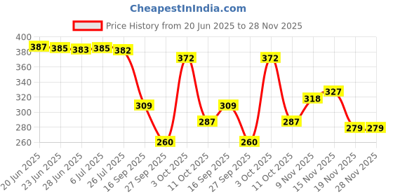 flipkart.com home sizzler 153 cm (5 ft) Polyester Semi Transparent Window Curtain (Pack Of 2) home sizzler Price History Graph from 20 Jun 2025 to 28 Nov 2025