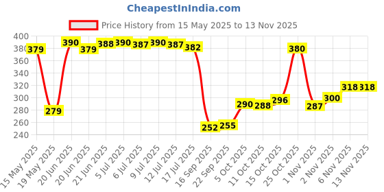 flipkart.com home sizzler 153 cm (5 ft) Polyester Semi Transparent Window Curtain (Pack Of 2) home sizzler Price History Graph from 15 May 2025 to 12 Nov 2025