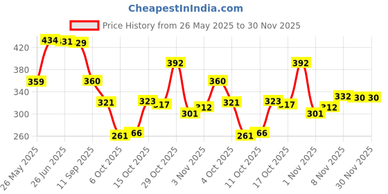flipkart.com home sizzler 153 cm (5 ft) Polyester Semi Transparent Window Curtain (Pack Of 2) home sizzler Price History Graph from 26 May 2025 to 30 Nov 2025