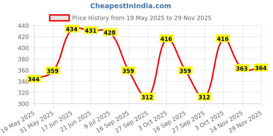 flipkart.com home sizzler 153 cm (5 ft) Polyester Semi Transparent Window Curtain (Pack Of 2) home sizzler Price History Graph from 19 May 2025 to 29 Nov 2025