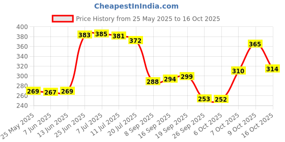 flipkart.com fashion string 153 cm (5 ft) Polyester Semi Transparent Window Curtain (Pack Of 2) fashion string Price History Graph from 25 May 2025 to 16 Oct 2025