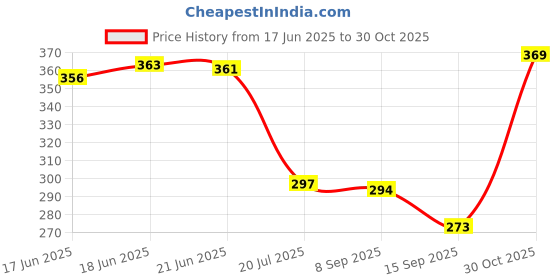 flipkart.com fashion string 153 cm (5 ft) Polyester Semi Transparent Window Curtain (Pack Of 2) fashion string Price History Graph from 17 Jun 2025 to 30 Oct 2025