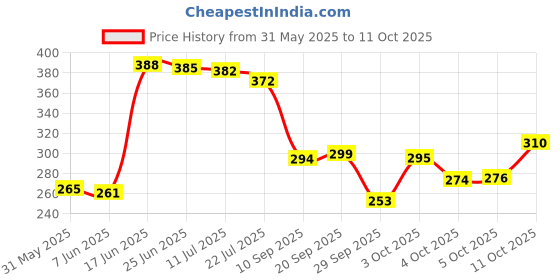 flipkart.com fashion string 153 cm (5 ft) Polyester Semi Transparent Window Curtain (Pack Of 2) fashion string Price History Graph from 31 May 2025 to 11 Oct 2025