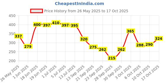 flipkart.com panipat textile hub 153 cm (5 ft) Polyester Semi Transparent Window Curtain (Pack Of 2) panipat textile hub Price History Graph from 26 May 2025 to 16 Oct 2025
