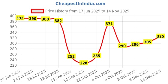 flipkart.com home sizzler 153 cm (5 ft) Polyester Semi Transparent Window Curtain (Pack Of 2) home sizzler Price History Graph from 17 Jun 2025 to 14 Nov 2025