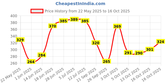 flipkart.com panipat textile hub 153 cm (5 ft) Polyester Semi Transparent Window Curtain (Pack Of 2) panipat textile hub Price History Graph from 22 May 2025 to 16 Oct 2025